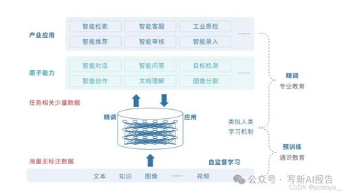 推動(dòng)未來(lái)的引擎 人工智能大模型的現(xiàn)狀、發(fā)展與基礎(chǔ)軟件支撐