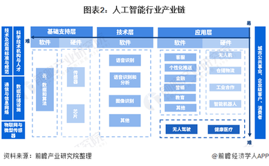 預(yù)見2021 中國(guó)人工智能行業(yè)全景圖譜——從基礎(chǔ)代碼到智能未來(lái)的重構(gòu)之路